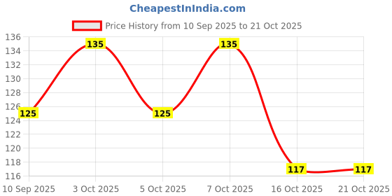 flipkart.com mahira export Desert Spoon 4Pcs Set Disposable Steel Table Spoon Set mahira export Price History Graph from 10 Sep 2025 to 20 Oct 2025