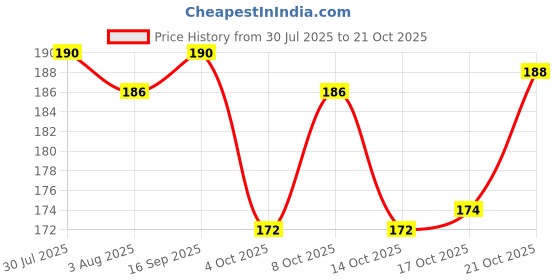 flipkart.com mbvtreads Desert Spoon 4pcs Set Long Handle Flowers Shaped Stirring Golden Spoons Disposable Stainless Steel Dessert Spoon mbvtreads Price History Graph from 30 Jul 2025 to 21 Oct 2025