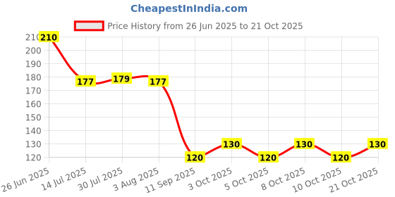 flipkart.com mbvtreads Desert Spoon 4pcs Set Long Handle Flowers Shaped Stirring Golden Spoons Steel Disposable Stainless Steel Dessert Spoon mbvtreads Price History Graph from 26 Jun 2025 to 21 Oct 2025