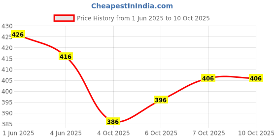 flipkart.com desfeli Unstitched Art Silk Kurta & Churidar Material Self Design desfeli Price History Graph from 1 Jun 2025 to 9 Oct 2025