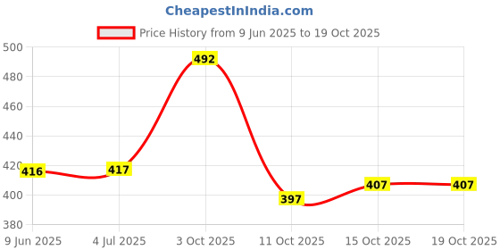 flipkart.com desfeli Unstitched Art Silk Kurta & Churidar Material Self Design desfeli Price History Graph from 9 Jun 2025 to 18 Oct 2025