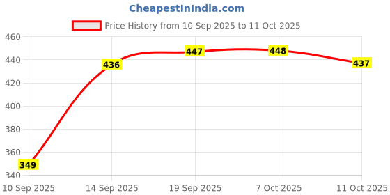 flipkart.com desfeli Unstitched Art Silk Kurta & Churidar Material Self Design desfeli Price History Graph from 10 Sep 2025 to 11 Oct 2025