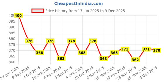 flipkart.com desfeli Unstitched Art Silk Kurta & Churidar Material Self Design desfeli Price History Graph from 17 Jun 2025 to 3 Dec 2025
