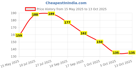 flipkart.com desh ka bazaar Garden Coconut Fibre Twine - Rope- 34 feet Length - Pack of 2 Orange desh ka bazaar Price History Graph from 15 May 2025 to 12 Oct 2025