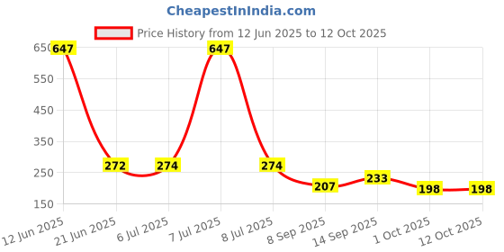 flipkart.com desh ka bazaar Strong String Craft 32 Feet Natural Thick Jute Hemp Rope (12 mm ) Brown desh ka bazaar Price History Graph from 12 Jun 2025 to 12 Oct 2025
