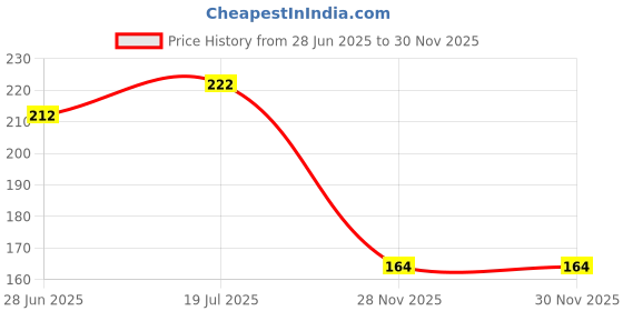 flipkart.com desh med Urine Pot desh med Price History Graph from 28 Jun 2025 to 30 Nov 2025