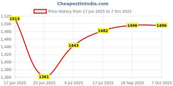 flipkart.com deshco Multipurpose Movable & Adjustable Wood Portable Laptop Table deshco Price History Graph from 17 Jun 2025 to 6 Oct 2025