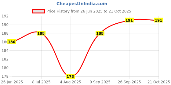 flipkart.com deshco Trainer Rebound Ball Solo Training Tennis Kit (MULTI COLOUR) Tennis Kit deshco Price History Graph from 26 Jun 2025 to 20 Oct 2025