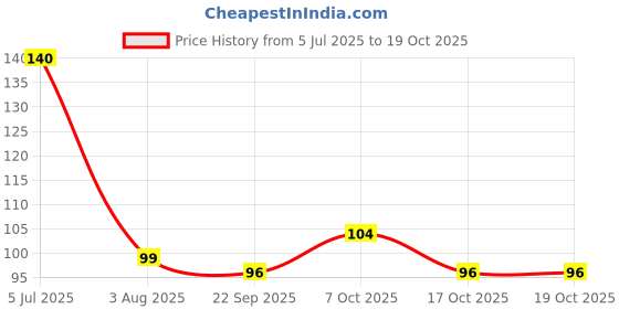 flipkart.com turtulsgroup deshi chilam Brown, Multicolor Ceramic Surahi turtulsgroup Price History Graph from 5 Jul 2025 to 19 Oct 2025
