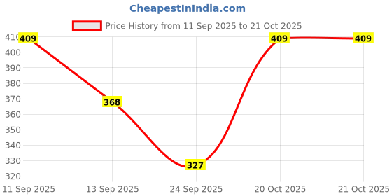 flipkart.com deshi loook Solid Women Jumpsuit deshi loook Price History Graph from 11 Sep 2025 to 20 Oct 2025