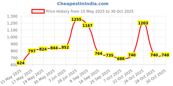 flipkart.com shree deshing carrom bord 66.04 cm Carrom Board shree Price History Graph from 15 May 2025 to 29 Oct 2025