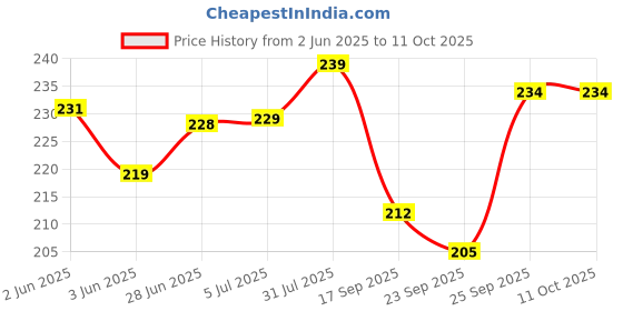 flipkart.com deshkart ANUKUL CH THAKUR (8 X 11 ) inch Laminated Photo With Wall + Back Support Mount Religious Frame deshkart Price History Graph from 2 Jun 2025 to 11 Oct 2025