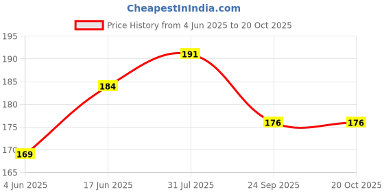 flipkart.com deshkart ANUKUL CH THAKUR RED-GOLD PHOTO FRAME SMALL SIZE (8.25 X 6.25) INCH RECTANGULAR Religious Frame deshkart Price History Graph from 4 Jun 2025 to 19 Oct 2025