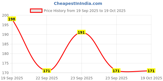 flipkart.com deshkart MANASA MATA GOLDEN PHOTO FRAME SMALL SIZE (6.5 X 8.5) INCH RECTANGULAR Religious Frame deshkart Price History Graph from 19 Sep 2025 to 19 Oct 2025