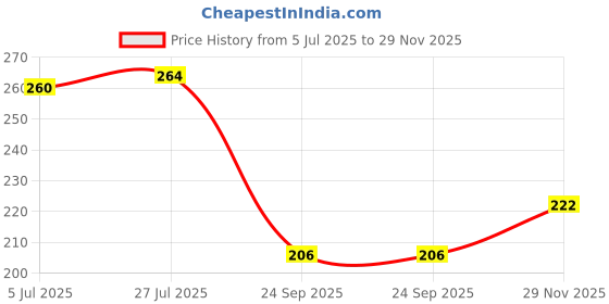 flipkart.com deshkart RAMKRISHNA SARADA VIVEKANANDA (10X5 INCH) LAMINATED PHOTO+BACK SUPPORT MOUNT Religious Frame deshkart Price History Graph from 5 Jul 2025 to 29 Nov 2025