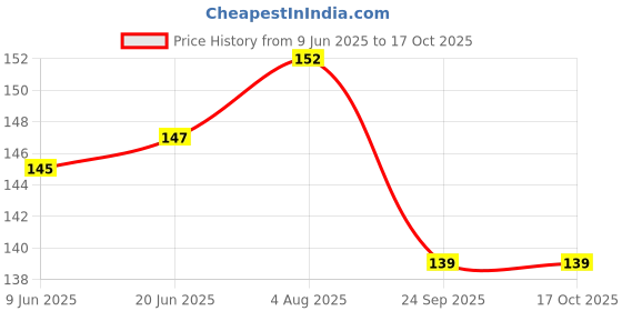 flipkart.com deshraj enterprises Rubber Rings For Pigeon Rubber Rubber Toy For Bird deshraj enterprises Price History Graph from 9 Jun 2025 to 16 Oct 2025