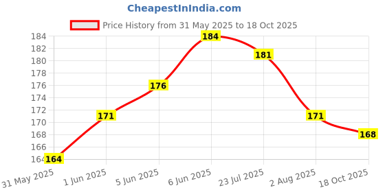 flipkart.com deshraj enterprises Rubber Rubber Toy For Bird deshraj enterprises Price History Graph from 31 May 2025 to 18 Oct 2025