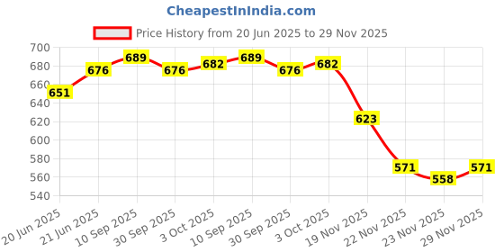 flipkart.com deshwal Microfibre, Polyester Fibre Solid Pregnancy Pillow Pack of 1 deshwal Price History Graph from 20 Jun 2025 to 29 Nov 2025