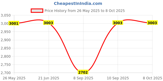 flipkart.com Desi Butik DBMS1003 Embellished Sherwani Price History Graph from 26 May 2025 to 8 Oct 2025