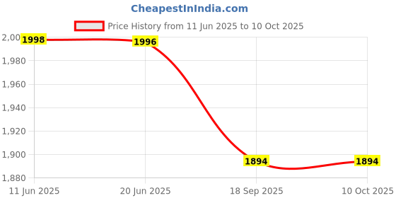 flipkart.com Desi Butik DBMS1006-M Embellished Sherwani Price History Graph from 11 Jun 2025 to 9 Oct 2025