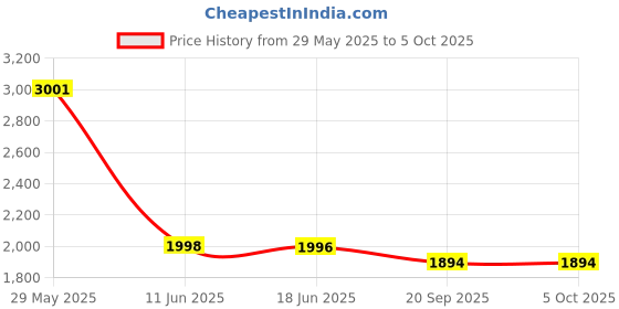 flipkart.com Desi Butik DBMS1009-L Embellished Sherwani Price History Graph from 29 May 2025 to 5 Oct 2025