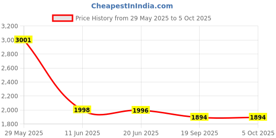 flipkart.com Desi Butik DBMS1010-S Embellished Sherwani Price History Graph from 29 May 2025 to 5 Oct 2025