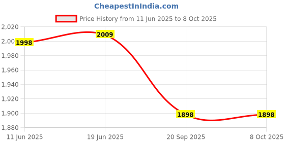 flipkart.com Desi Butik DBMS1011-L Embellished Sherwani Price History Graph from 11 Jun 2025 to 7 Oct 2025