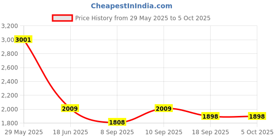 flipkart.com Desi Butik DBMS1011-M Embellished Sherwani Price History Graph from 29 May 2025 to 5 Oct 2025