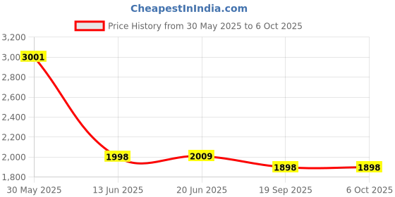 flipkart.com Desi Butik DBMS1011-S Embellished Sherwani Price History Graph from 30 May 2025 to 6 Oct 2025