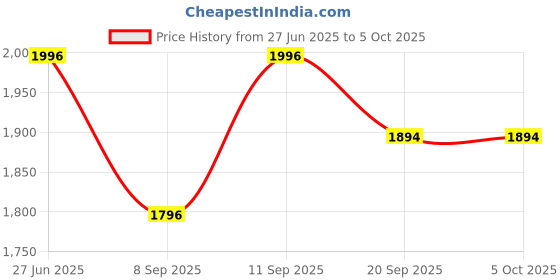 flipkart.com Desi Butik DBMS1013-M Solid Sherwani Price History Graph from 27 Jun 2025 to 5 Oct 2025