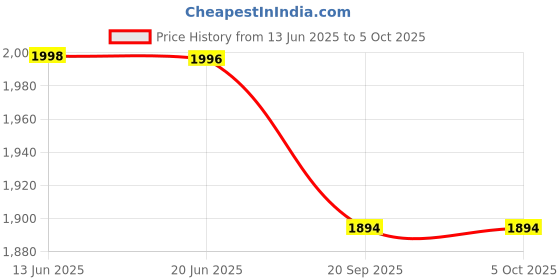 flipkart.com Desi Butik DBMS1014-XL Solid Sherwani Price History Graph from 13 Jun 2025 to 5 Oct 2025