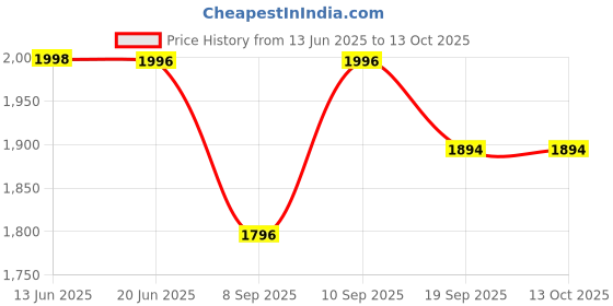 flipkart.com Desi Butik DBMS1016-S Solid Sherwani Price History Graph from 13 Jun 2025 to 13 Oct 2025