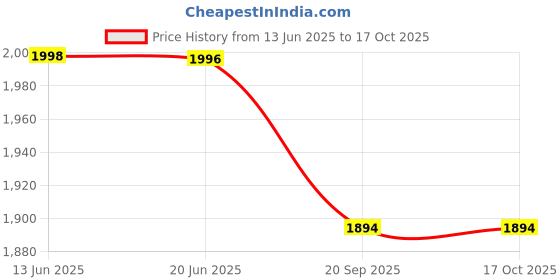 flipkart.com Desi Butik DBMS1018-M Embroidered Sherwani Price History Graph from 13 Jun 2025 to 15 Oct 2025