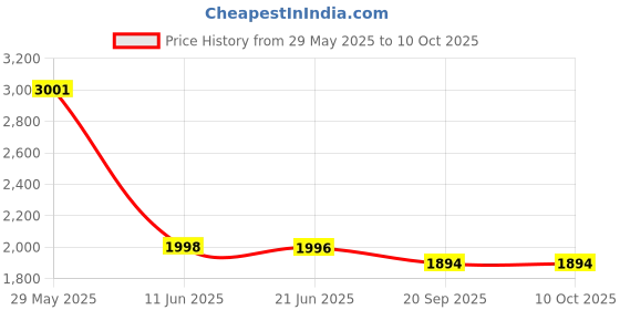 flipkart.com Desi Butik DBMS1019-XXL Embellished Sherwani Price History Graph from 29 May 2025 to 10 Oct 2025