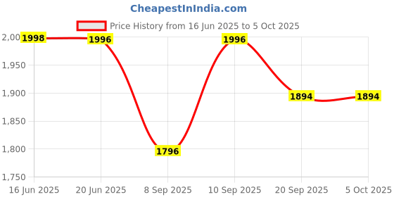 flipkart.com Desi Butik DBMS1022XL Solid Sherwani Price History Graph from 16 Jun 2025 to 5 Oct 2025