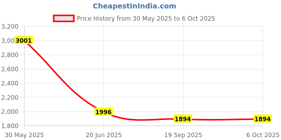 flipkart.com Desi Butik DBMS1023-L Solid Sherwani Price History Graph from 30 May 2025 to 5 Oct 2025