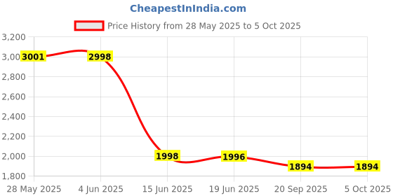 flipkart.com Desi Butik DBMS1026-XL Embellished Sherwani Price History Graph from 28 May 2025 to 4 Oct 2025