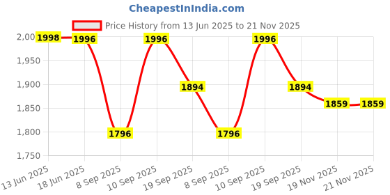 flipkart.com Desi Butik DBMS1028-L Solid Sherwani Price History Graph from 13 Jun 2025 to 21 Nov 2025