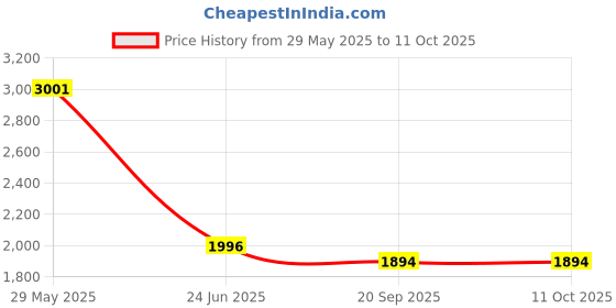 flipkart.com Desi Butik DBMS1028-M Solid Sherwani Price History Graph from 29 May 2025 to 11 Oct 2025
