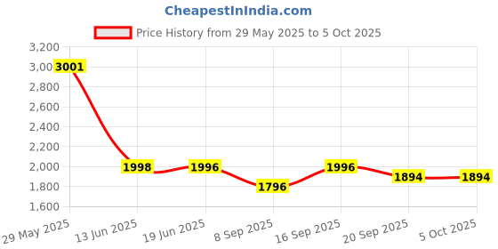 flipkart.com Desi Butik DBMS1029-L Embroidered Sherwani Price History Graph from 29 May 2025 to 5 Oct 2025