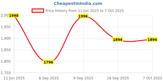 flipkart.com Desi Butik DBMS1031-L Embellished Sherwani Price History Graph from 11 Jun 2025 to 5 Oct 2025