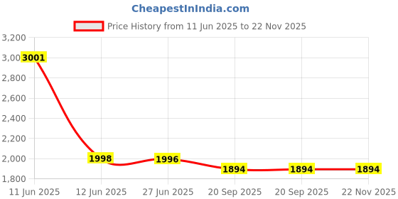 flipkart.com Desi Butik DBMS1035-L Embroidered Sherwani Price History Graph from 11 Jun 2025 to 22 Nov 2025