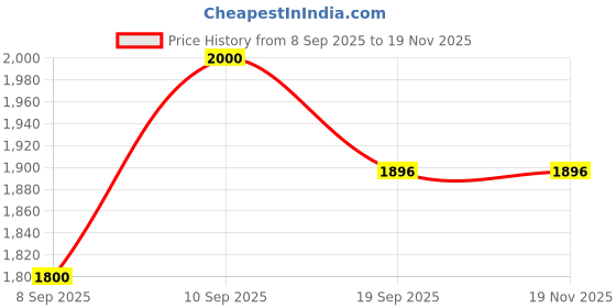 flipkart.com Desi Butik DesiButik Men's Beige Silk Blend Classic Sherwani with Pant DBOS1073 Embellished Sherwani Price History Graph from 8 Sep 2025 to 19 Nov 2025