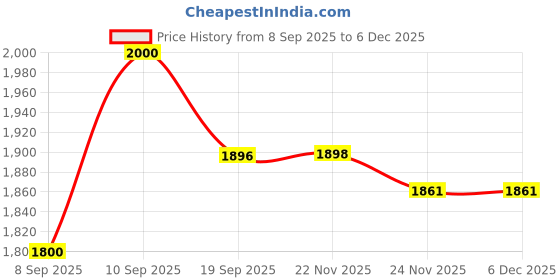 flipkart.com Desi Butik DesiButik Men's Beige Silk Blend Luxurious Sherwani with Pant DBOS1076 Solid Sherwani Price History Graph from 8 Sep 2025 to 5 Dec 2025