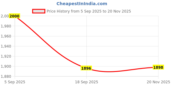 flipkart.com Desi Butik DesiButik Men's Blue Silk Blend Classic Sherwani with Pant DBOS1032 Embellished Sherwani Price History Graph from 5 Sep 2025 to 20 Nov 2025