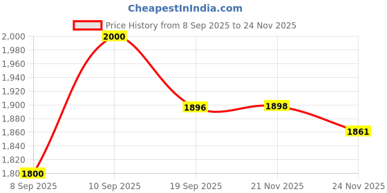 flipkart.com Desi Butik DesiButik Men's Navy Blue Silk Blend Majestic Sherwani with Pant DBOS1068 Embellished Sherwani Price History Graph from 8 Sep 2025 to 24 Nov 2025