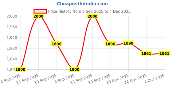 flipkart.com Desi Butik DesiButik Men's Orange Silk Blend Majestic Sherwani with Pant DBOS1077 Solid Sherwani Price History Graph from 8 Sep 2025 to 4 Dec 2025