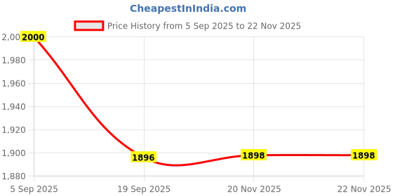 flipkart.com Desi Butik DesiButik Men's Rani pink Silk Blend Elegant Sherwani with Pant DBOS1042 Embellished Sherwani Price History Graph from 5 Sep 2025 to 22 Nov 2025