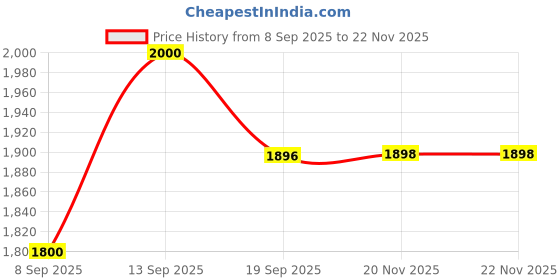 flipkart.com Desi Butik DesiButik Men's Sky Blue Silk Blend Elegant Sherwani with Pant DBOS1065 Embellished Sherwani Price History Graph from 8 Sep 2025 to 22 Nov 2025
