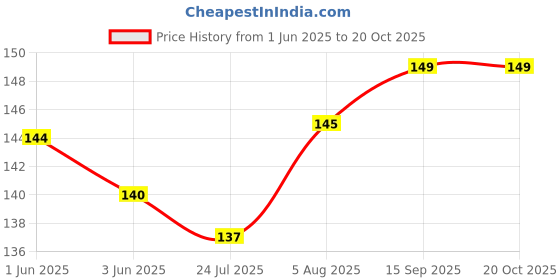 flipkart.com all of all Desi chillum Borosilicate Glass Outside Fitting Hookah Mouth Tip all of all Price History Graph from 1 Jun 2025 to 19 Oct 2025